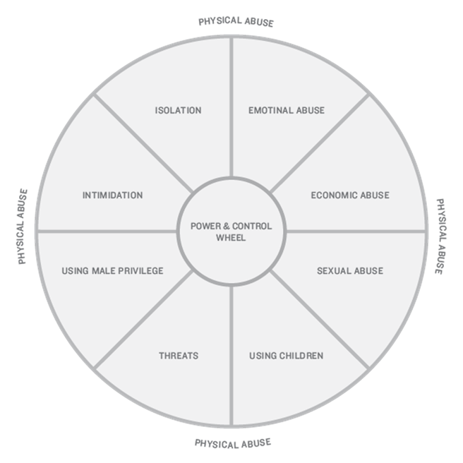illustration of the power and control wheel